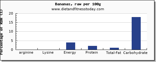 arginine and nutrition facts in a banana per 100g